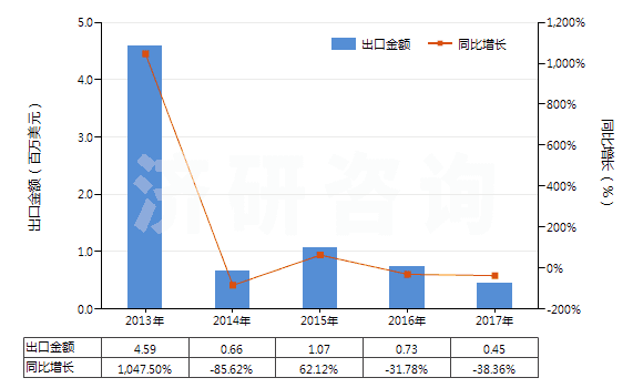 2013-2017年中國其他谷氨酸鹽(HS29224290)出口總額及增速統(tǒng)計